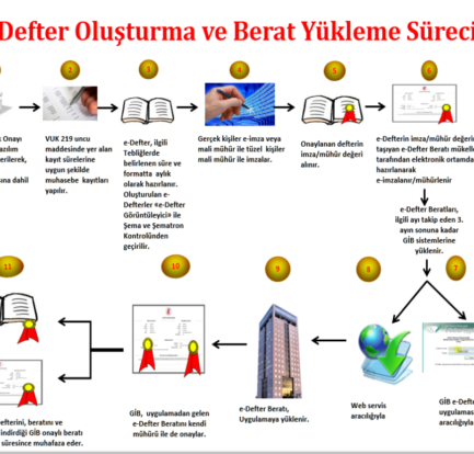 E Defter Yükleme Süresi Hesaplamasında Uzman İpuçları [2026] - Kapak Görseli
